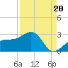Carlos Point tide chart for Wednesday, August 20, 2025