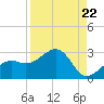 Carlos Point tide chart for Friday, August 22, 2025