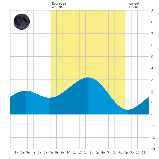 Carlos Point tide chart for Saturday, August 23, 2025