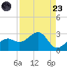 Carlos Point tide chart for Saturday, August 23, 2025