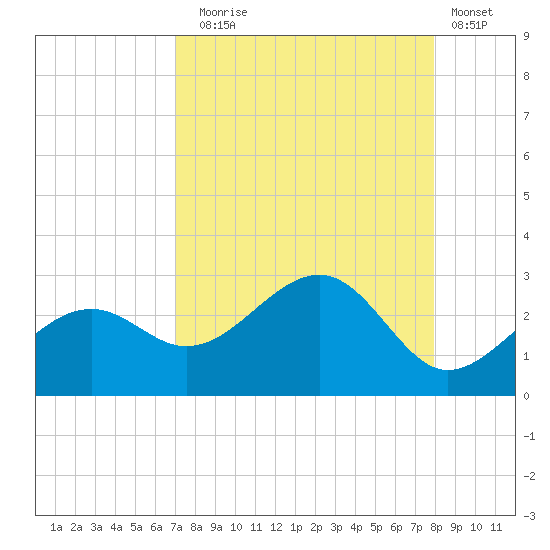 Carlos Point tide chart for Sunday, August 24, 2025
