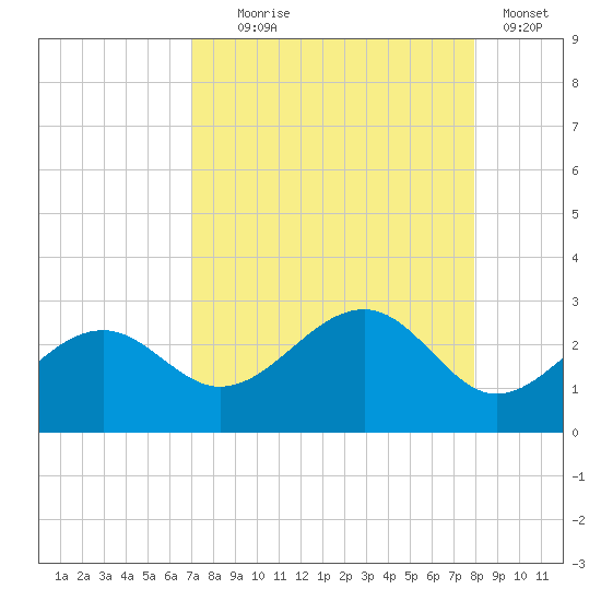 Carlos Point tide chart for Monday, August 25, 2025