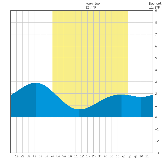 Carlos Point tide chart for Friday, August 29, 2025
