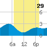 Carlos Point tide chart for Friday, August 29, 2025