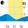 Carlos Point tide chart for Sunday, August 31, 2025