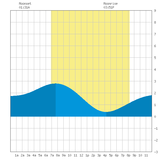 Carlos Point tide chart for Sunday, August 3, 2025