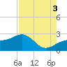 Carlos Point tide chart for Sunday, August 3, 2025