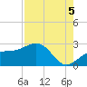 Carlos Point tide chart for Tuesday, August 5, 2025