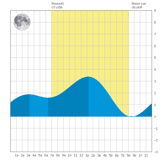 Carlos Point tide chart for Saturday, August 9, 2025