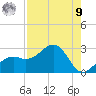 Carlos Point tide chart for Saturday, August 9, 2025