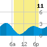Carlos Point tide chart for Thursday, September 11, 2025