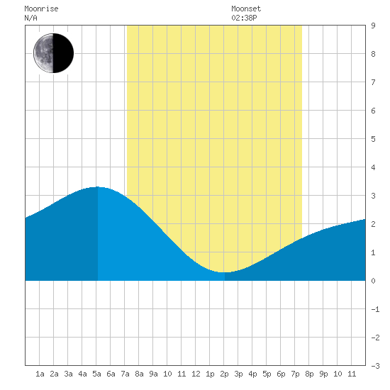 Carlos Point tide chart for Sunday, September 14, 2025