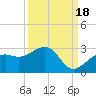 Carlos Point tide chart for Thursday, September 18, 2025