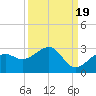 Carlos Point tide chart for Friday, September 19, 2025
