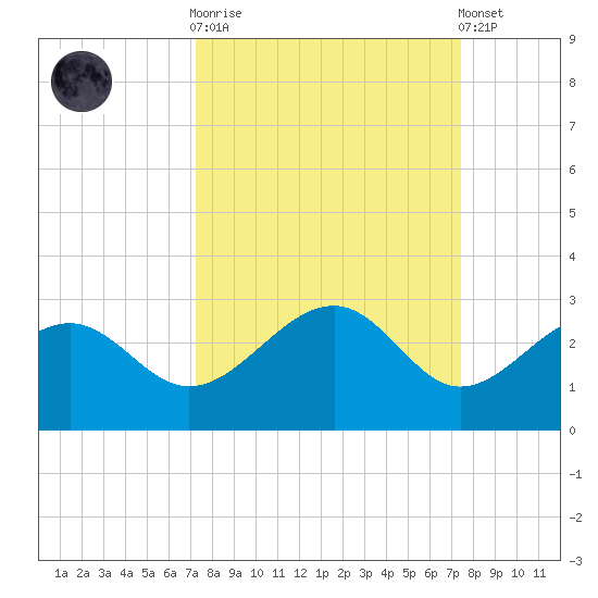 Carlos Point tide chart for Sunday, September 21, 2025