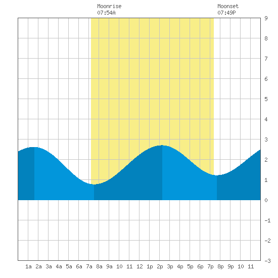 Carlos Point tide chart for Monday, September 22, 2025