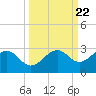 Carlos Point tide chart for Monday, September 22, 2025