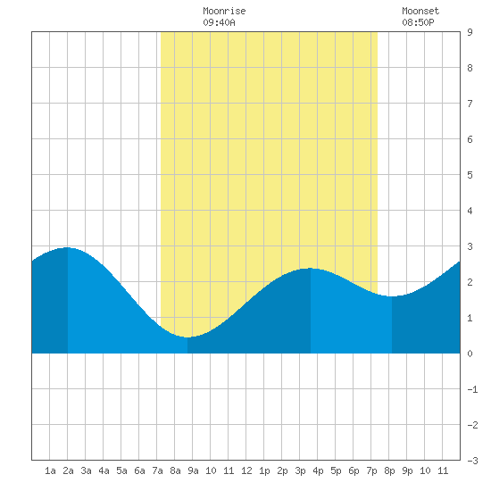 Carlos Point tide chart for Wednesday, September 24, 2025