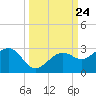 Carlos Point tide chart for Wednesday, September 24, 2025