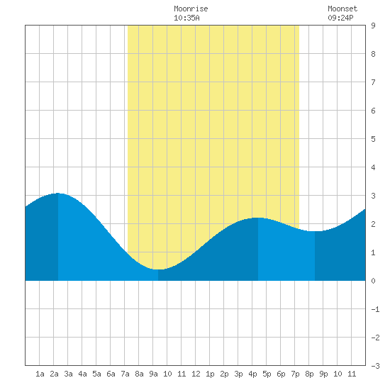 Carlos Point tide chart for Thursday, September 25, 2025