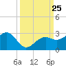 Carlos Point tide chart for Thursday, September 25, 2025