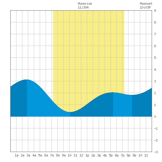 Carlos Point tide chart for Friday, September 26, 2025