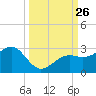 Carlos Point tide chart for Friday, September 26, 2025