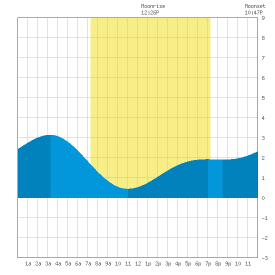Carlos Point tide chart for Saturday, September 27, 2025