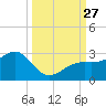 Carlos Point tide chart for Saturday, September 27, 2025