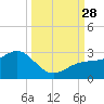 Carlos Point tide chart for Sunday, September 28, 2025