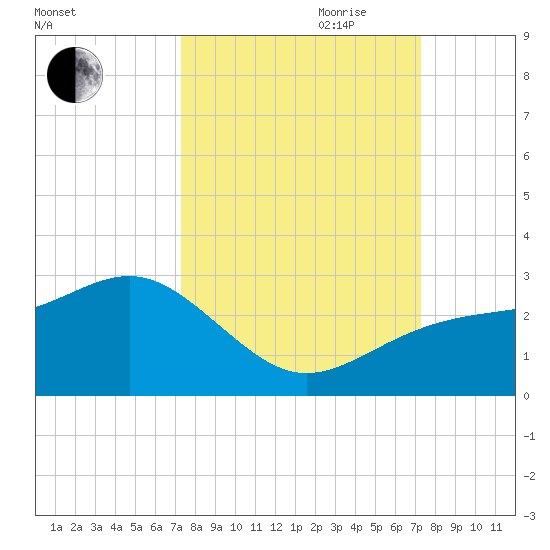 Carlos Point tide chart for Monday, September 29, 2025