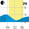 Carlos Point tide chart for Monday, September 29, 2025
