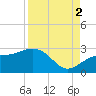 Carlos Point tide chart for Tuesday, September 2, 2025