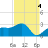 Carlos Point tide chart for Thursday, September 4, 2025