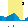 Carlos Point tide chart for Friday, September 5, 2025