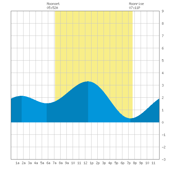 Carlos Point tide chart for Saturday, September 6, 2025