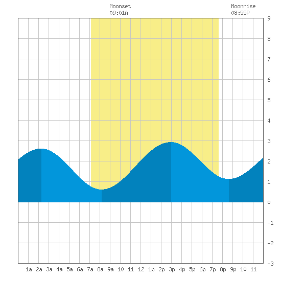 Carlos Point tide chart for Tuesday, September 9, 2025