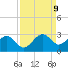 Carlos Point tide chart for Tuesday, September 9, 2025