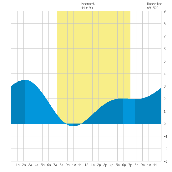 Carlos Point tide chart for Friday, October 10, 2025