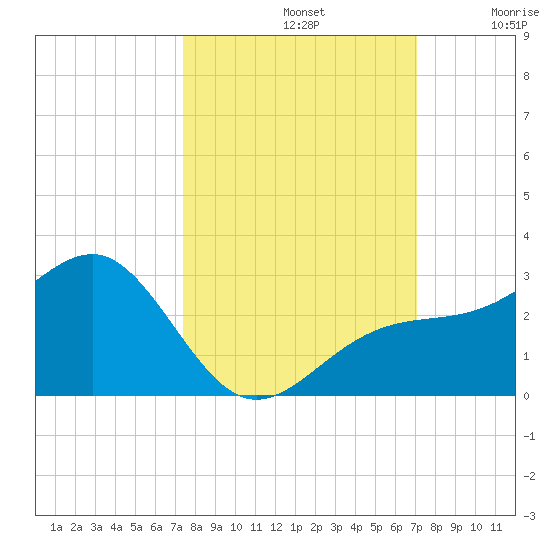 Carlos Point tide chart for Saturday, October 11, 2025