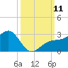 Carlos Point tide chart for Saturday, October 11, 2025