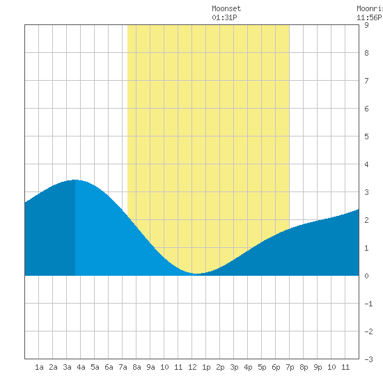 Carlos Point tide chart for Sunday, October 12, 2025