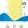 Carlos Point tide chart for Sunday, October 12, 2025