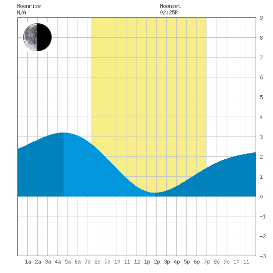 Carlos Point tide chart for Monday, October 13, 2025