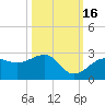 Carlos Point tide chart for Thursday, October 16, 2025