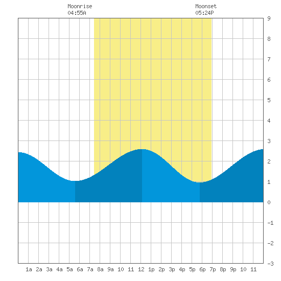 Carlos Point tide chart for Saturday, October 18, 2025