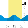 Carlos Point tide chart for Saturday, October 18, 2025