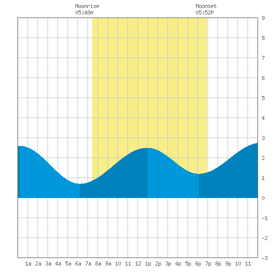 Carlos Point tide chart for Sunday, October 19, 2025