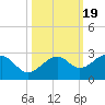Carlos Point tide chart for Sunday, October 19, 2025