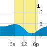 Carlos Point tide chart for Wednesday, October 1, 2025